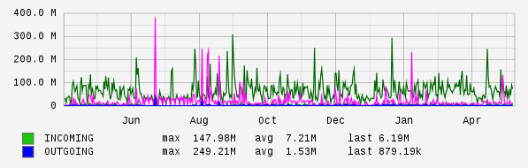 Yearly View Graph