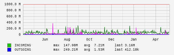 Yearly View Graph