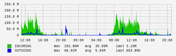 Daily View Graph