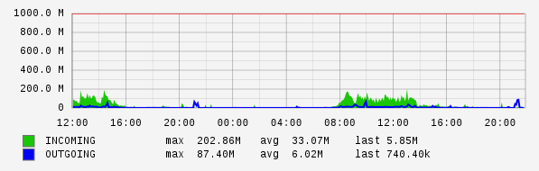 Daily View Graph