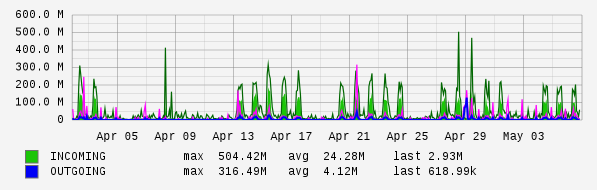 Monthly View Graph