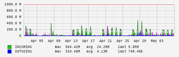 Monthly View Graph