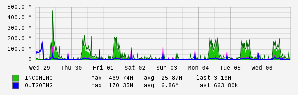 Weekly View Graph