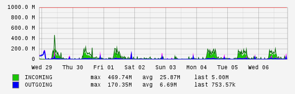 Weekly View Graph
