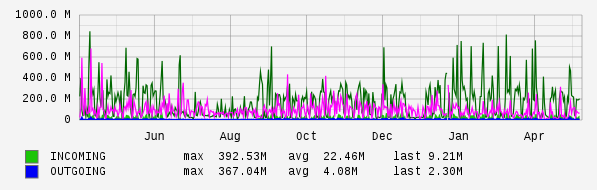 Yearly View Graph