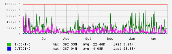 Yearly View Graph