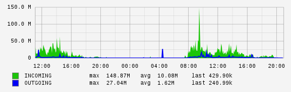 Daily View Graph
