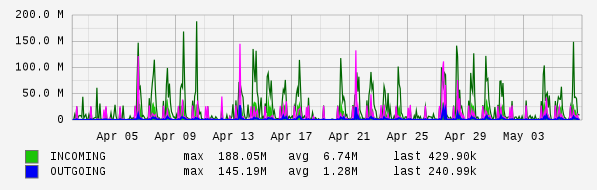Monthly View Graph