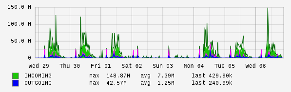 Weekly View Graph