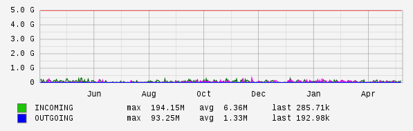 Yearly View Graph