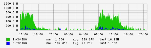 Daily View Graph