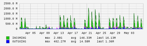 Monthly View Graph