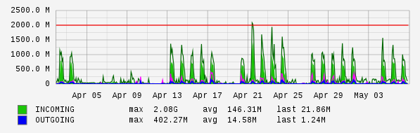 Monthly View Graph