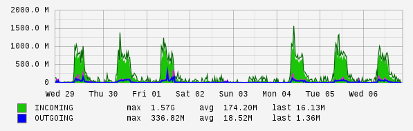 Weekly View Graph