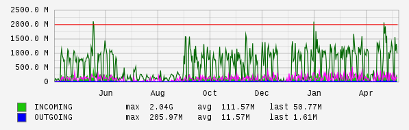 Yearly View Graph