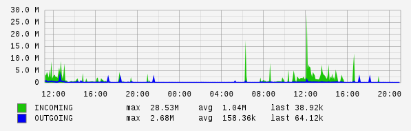 Daily View Graph