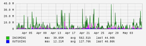 Monthly View Graph