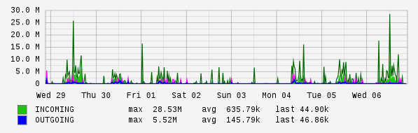 Weekly View Graph