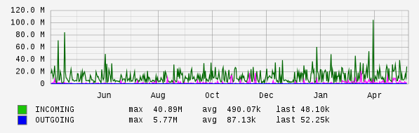 Yearly View Graph