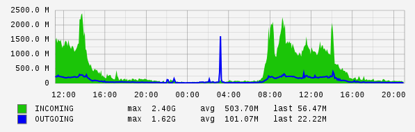 Daily View Graph