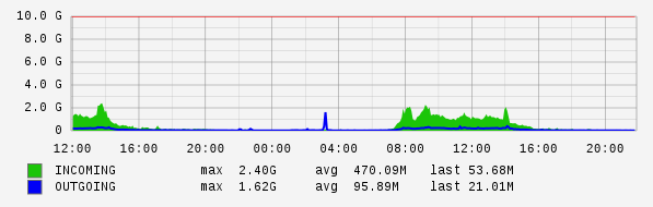 Daily View Graph