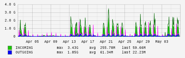 Monthly View Graph