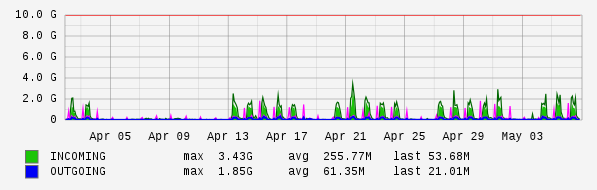 Monthly View Graph