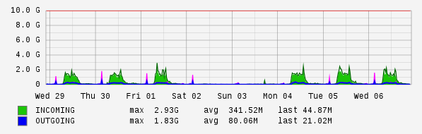 Weekly View Graph