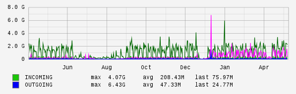 Yearly View Graph