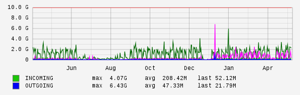 Yearly View Graph