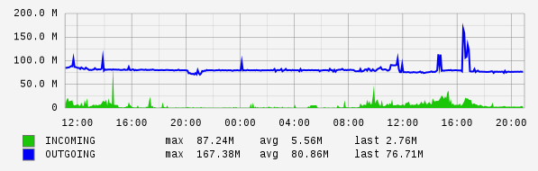 Daily View Graph