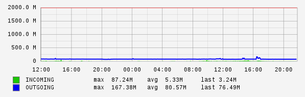 Daily View Graph
