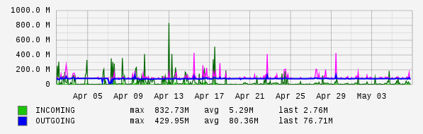 Monthly View Graph