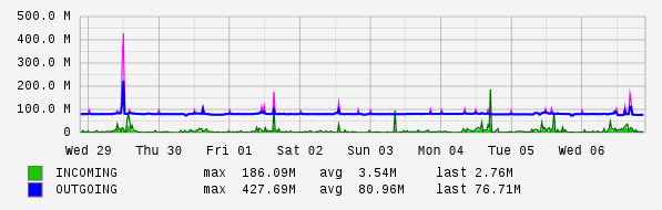 Weekly View Graph