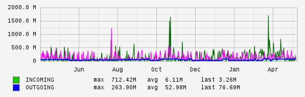 Yearly View Graph