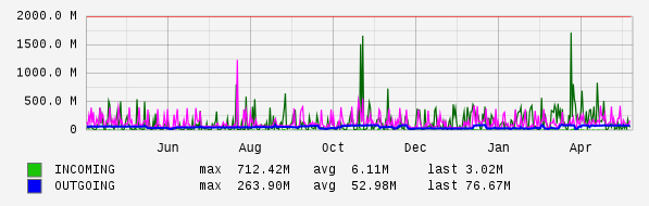 Yearly View Graph
