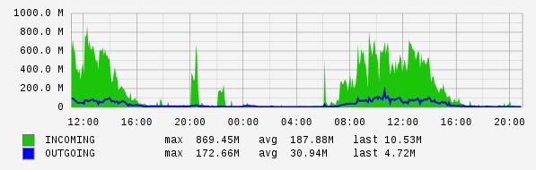 Daily View Graph