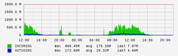 Daily View Graph