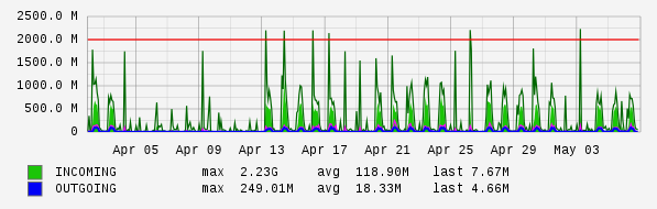 Monthly View Graph