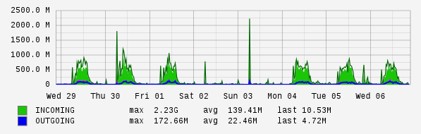 Weekly View Graph