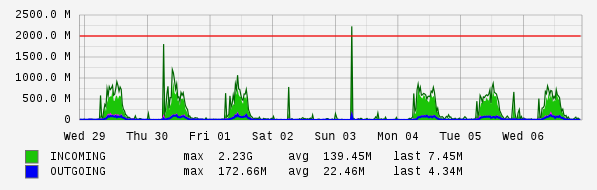 Weekly View Graph