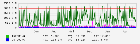 Yearly View Graph