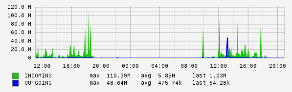 Daily View Graph