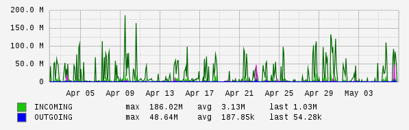 Monthly View Graph