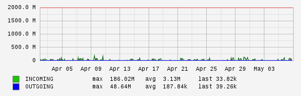 Monthly View Graph
