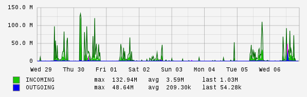 Weekly View Graph