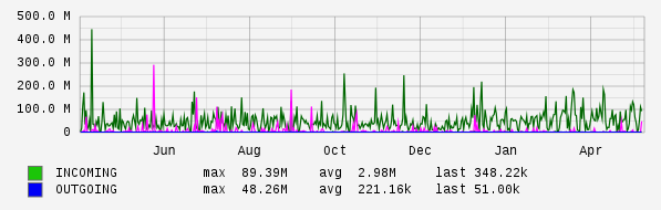 Yearly View Graph