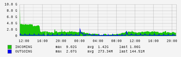 Daily View Graph