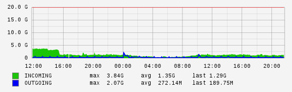 Daily View Graph