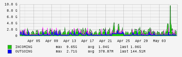 Monthly View Graph